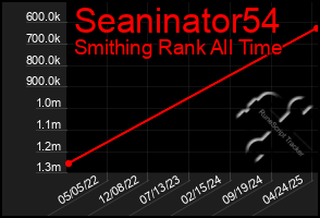 Total Graph of Seaninator54