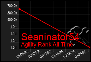 Total Graph of Seaninator54