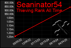 Total Graph of Seaninator54