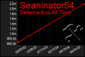 Total Graph of Seaninator54