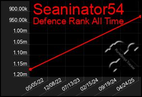 Total Graph of Seaninator54