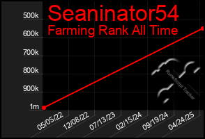 Total Graph of Seaninator54