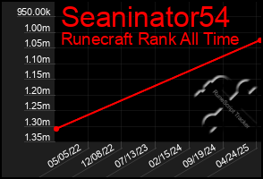 Total Graph of Seaninator54