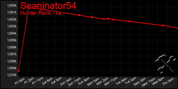 Last 7 Days Graph of Seaninator54