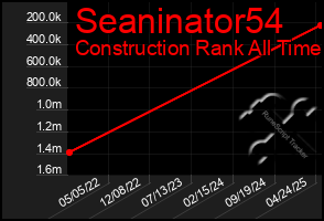 Total Graph of Seaninator54