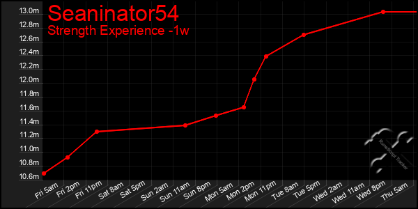 Last 7 Days Graph of Seaninator54