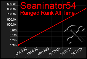 Total Graph of Seaninator54