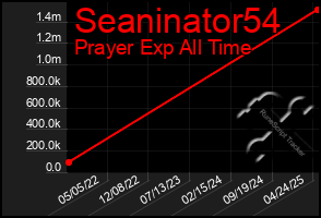 Total Graph of Seaninator54