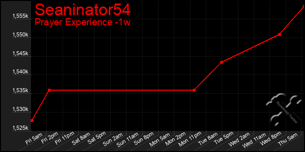Last 7 Days Graph of Seaninator54