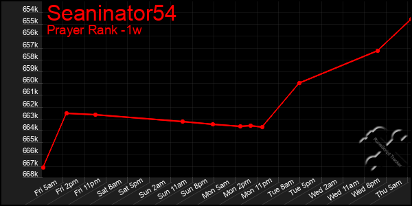 Last 7 Days Graph of Seaninator54