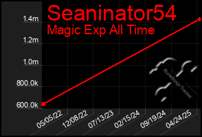 Total Graph of Seaninator54