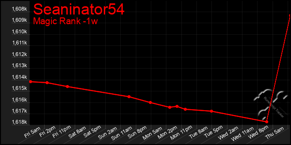 Last 7 Days Graph of Seaninator54