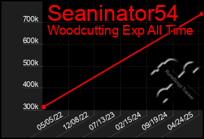 Total Graph of Seaninator54