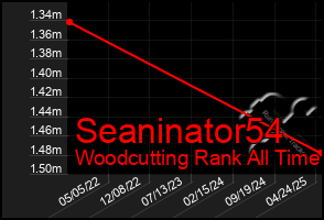 Total Graph of Seaninator54