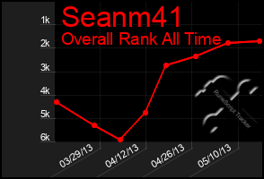 Total Graph of Seanm41