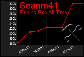 Total Graph of Seanm41