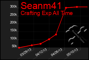 Total Graph of Seanm41