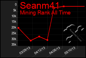 Total Graph of Seanm41