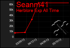 Total Graph of Seanm41