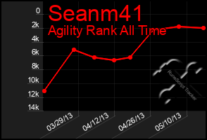 Total Graph of Seanm41