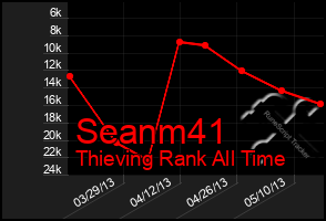 Total Graph of Seanm41