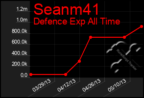 Total Graph of Seanm41