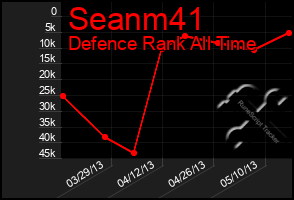 Total Graph of Seanm41