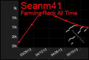 Total Graph of Seanm41