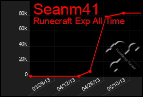 Total Graph of Seanm41