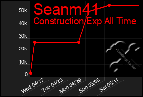 Total Graph of Seanm41