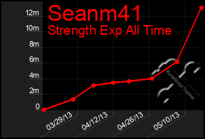 Total Graph of Seanm41