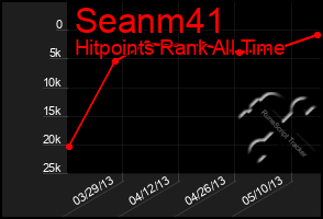 Total Graph of Seanm41