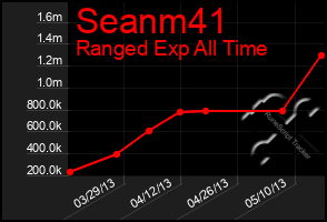 Total Graph of Seanm41