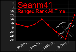 Total Graph of Seanm41