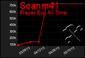 Total Graph of Seanm41