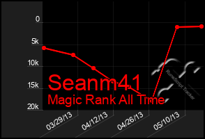 Total Graph of Seanm41