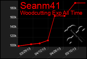 Total Graph of Seanm41