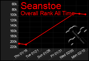 Total Graph of Seanstoe