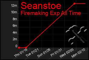 Total Graph of Seanstoe