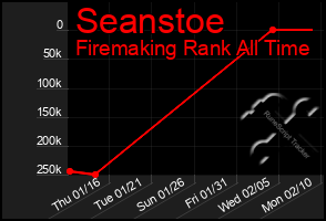 Total Graph of Seanstoe