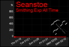 Total Graph of Seanstoe