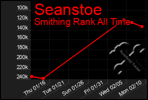 Total Graph of Seanstoe