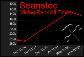 Total Graph of Seanstoe