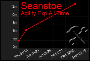 Total Graph of Seanstoe