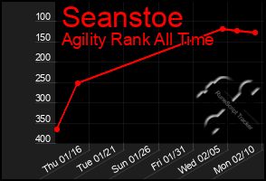 Total Graph of Seanstoe