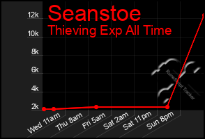 Total Graph of Seanstoe