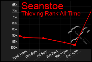 Total Graph of Seanstoe