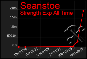 Total Graph of Seanstoe