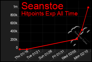 Total Graph of Seanstoe