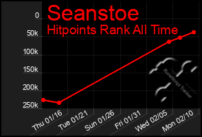 Total Graph of Seanstoe